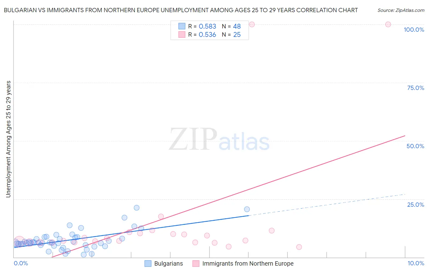 Bulgarian vs Immigrants from Northern Europe Unemployment Among Ages 25 to 29 years