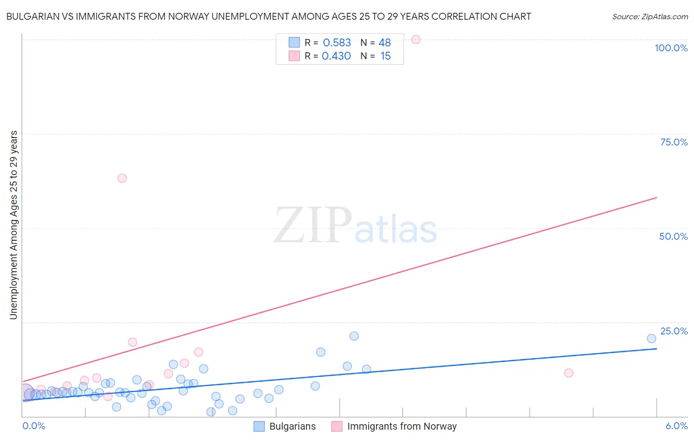 Bulgarian vs Immigrants from Norway Unemployment Among Ages 25 to 29 years