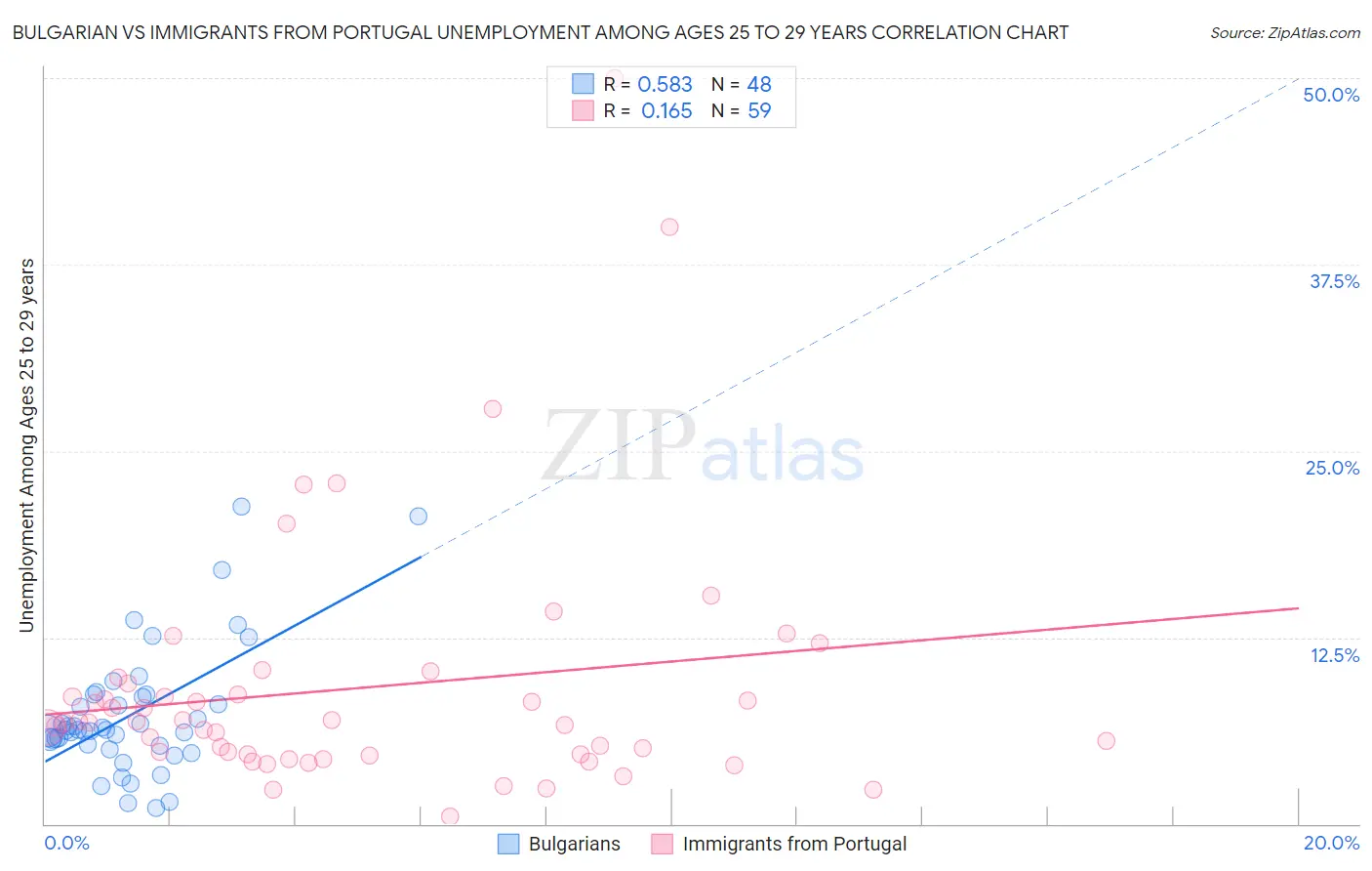 Bulgarian vs Immigrants from Portugal Unemployment Among Ages 25 to 29 years