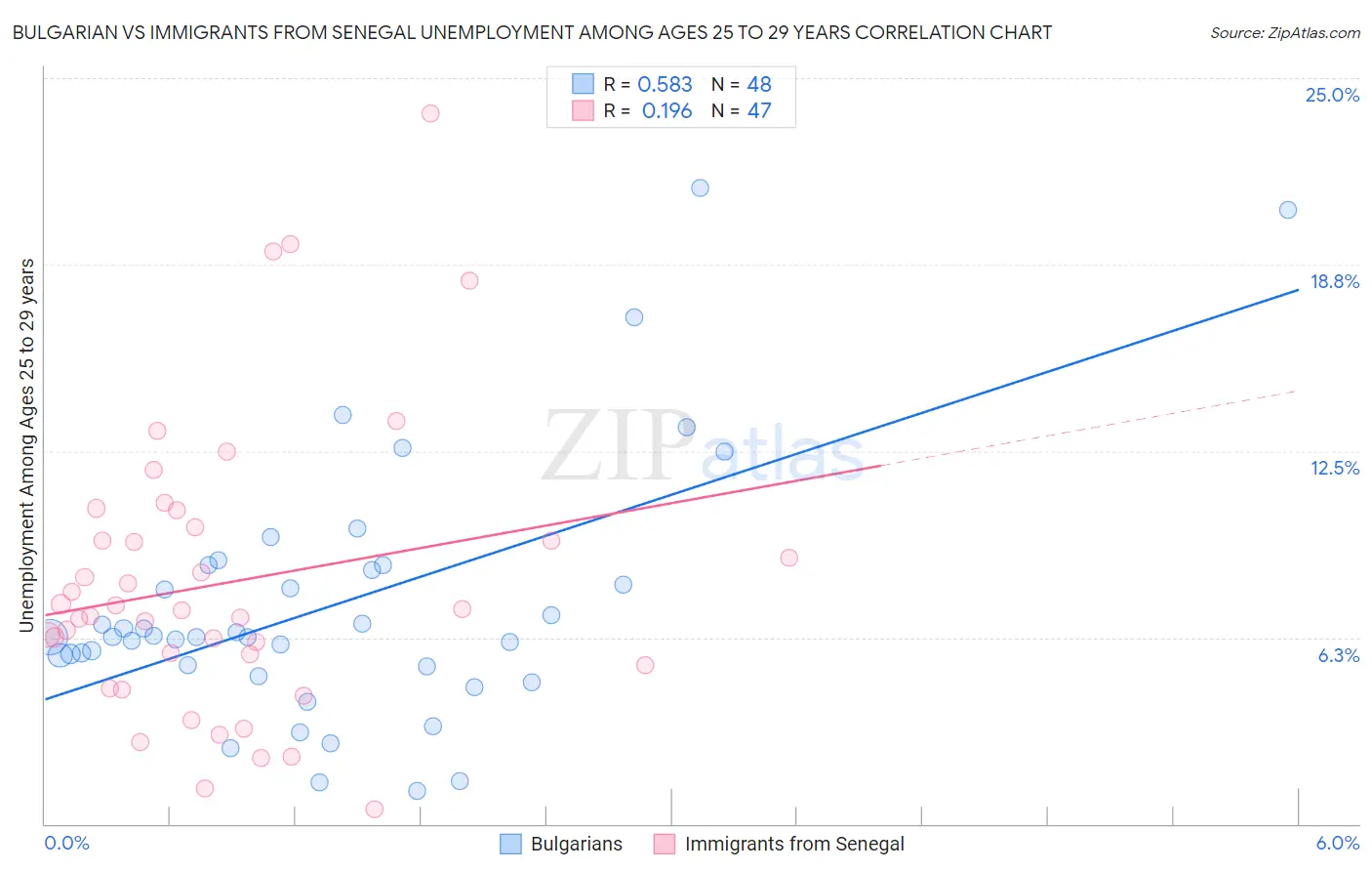 Bulgarian vs Immigrants from Senegal Unemployment Among Ages 25 to 29 years