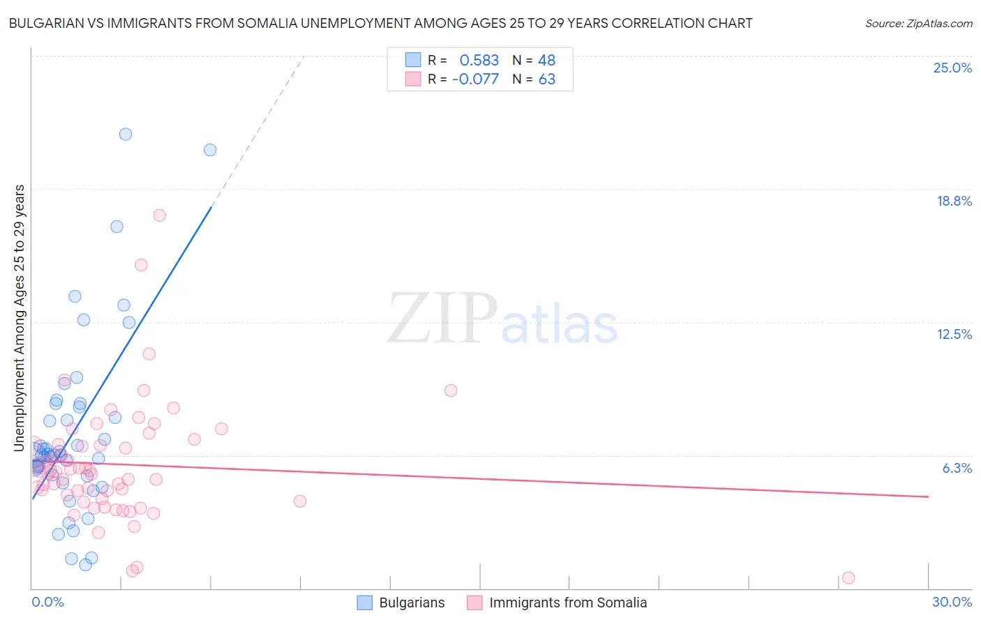 Bulgarian vs Immigrants from Somalia Unemployment Among Ages 25 to 29 years