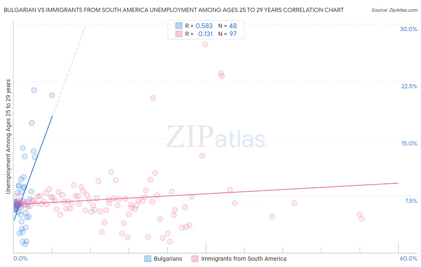 Bulgarian vs Immigrants from South America Unemployment Among Ages 25 to 29 years