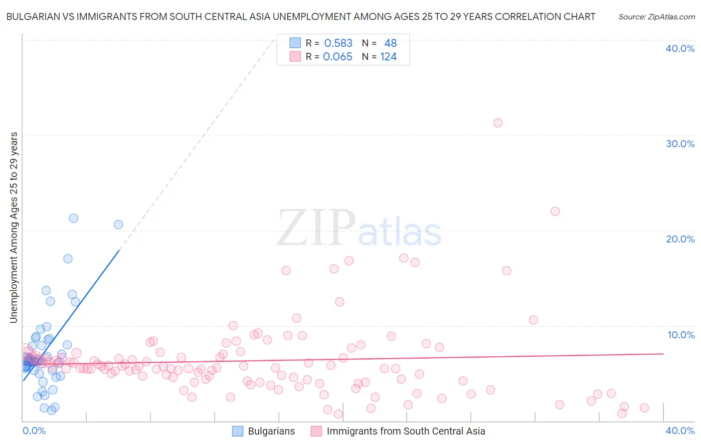 Bulgarian vs Immigrants from South Central Asia Unemployment Among Ages 25 to 29 years