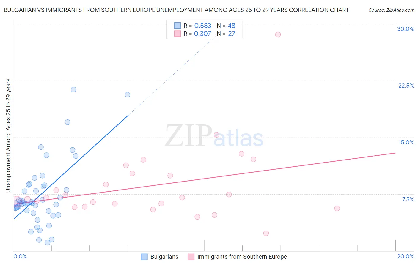 Bulgarian vs Immigrants from Southern Europe Unemployment Among Ages 25 to 29 years