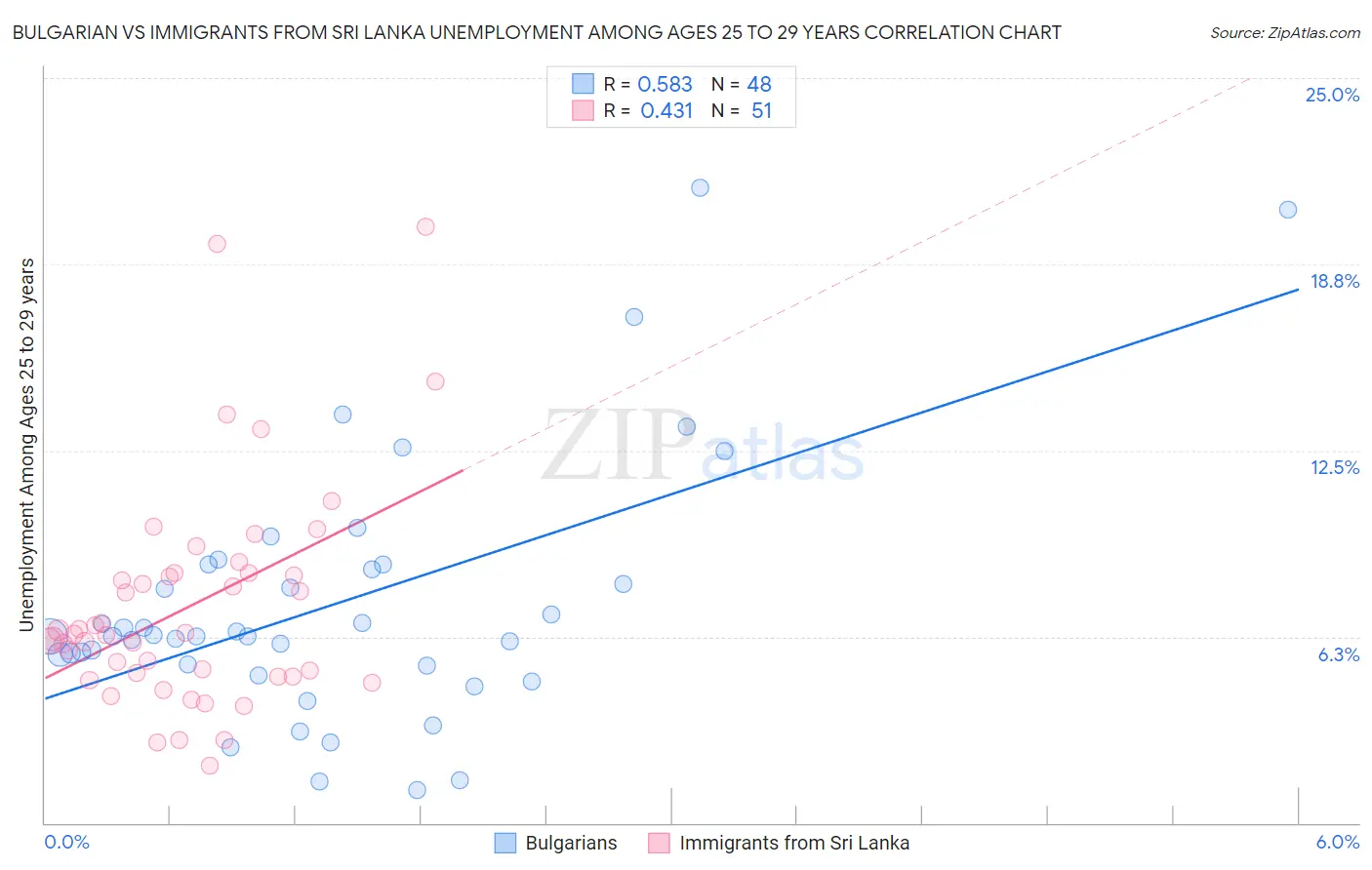 Bulgarian vs Immigrants from Sri Lanka Unemployment Among Ages 25 to 29 years