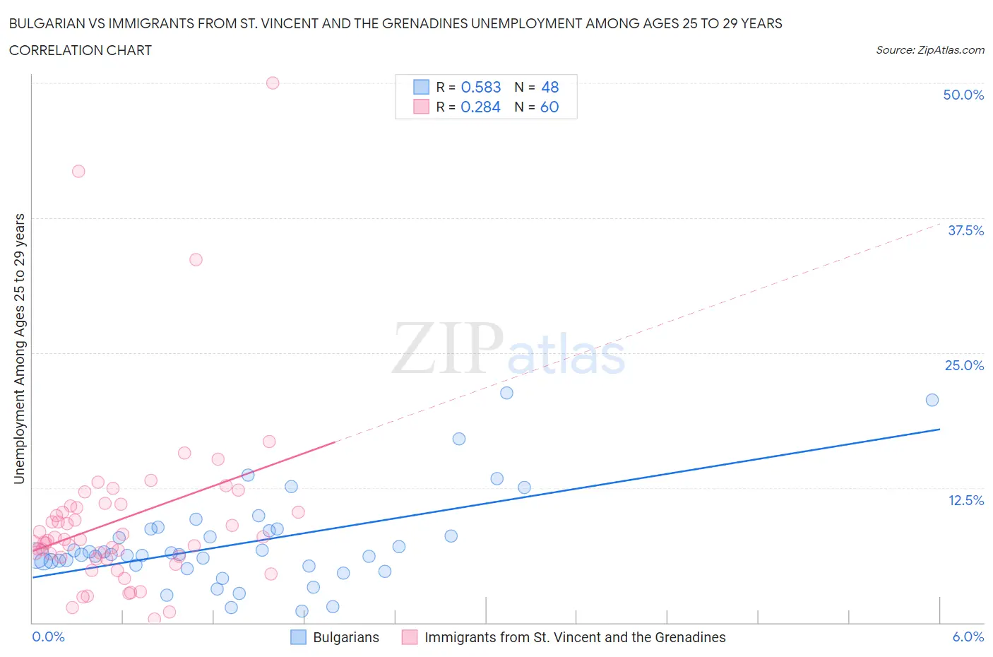 Bulgarian vs Immigrants from St. Vincent and the Grenadines Unemployment Among Ages 25 to 29 years
