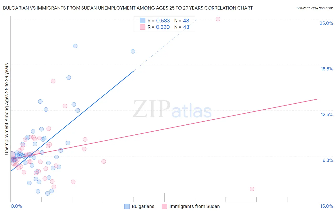 Bulgarian vs Immigrants from Sudan Unemployment Among Ages 25 to 29 years