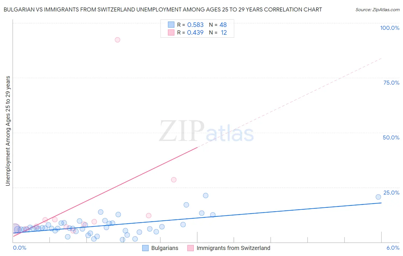 Bulgarian vs Immigrants from Switzerland Unemployment Among Ages 25 to 29 years