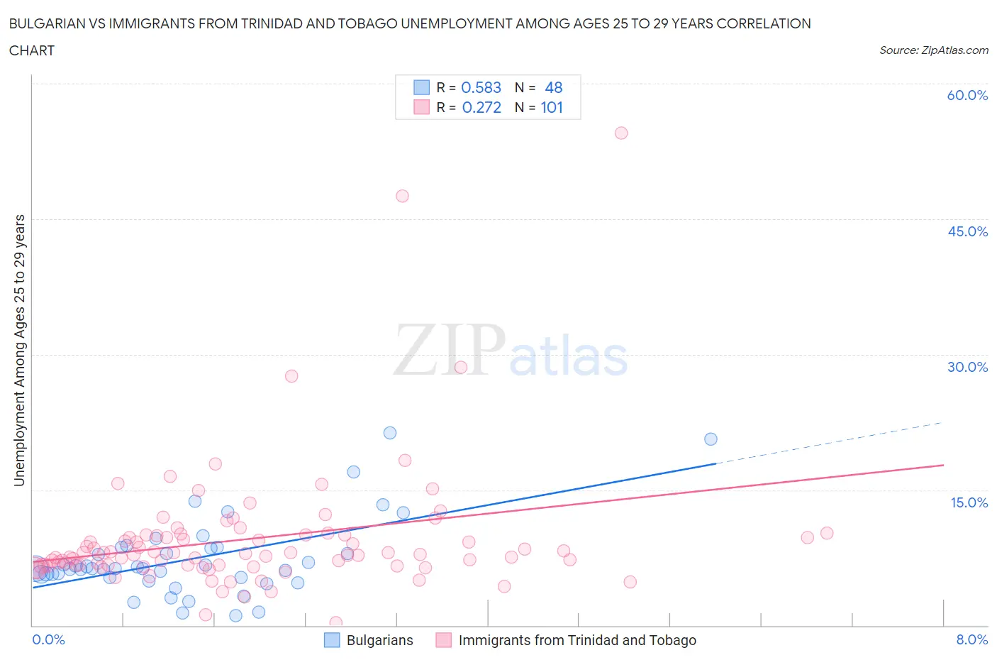 Bulgarian vs Immigrants from Trinidad and Tobago Unemployment Among Ages 25 to 29 years