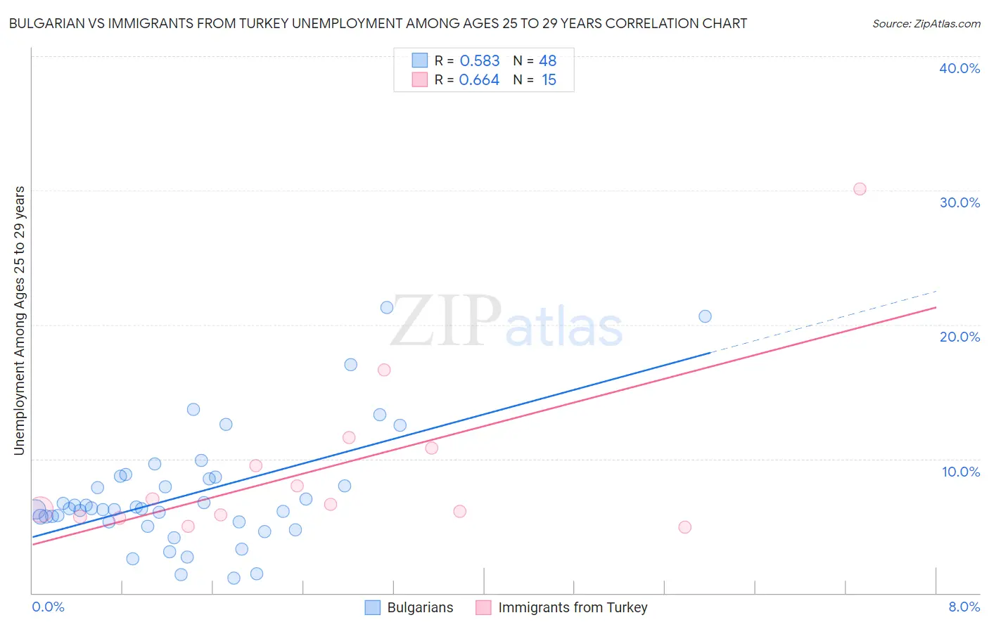 Bulgarian vs Immigrants from Turkey Unemployment Among Ages 25 to 29 years