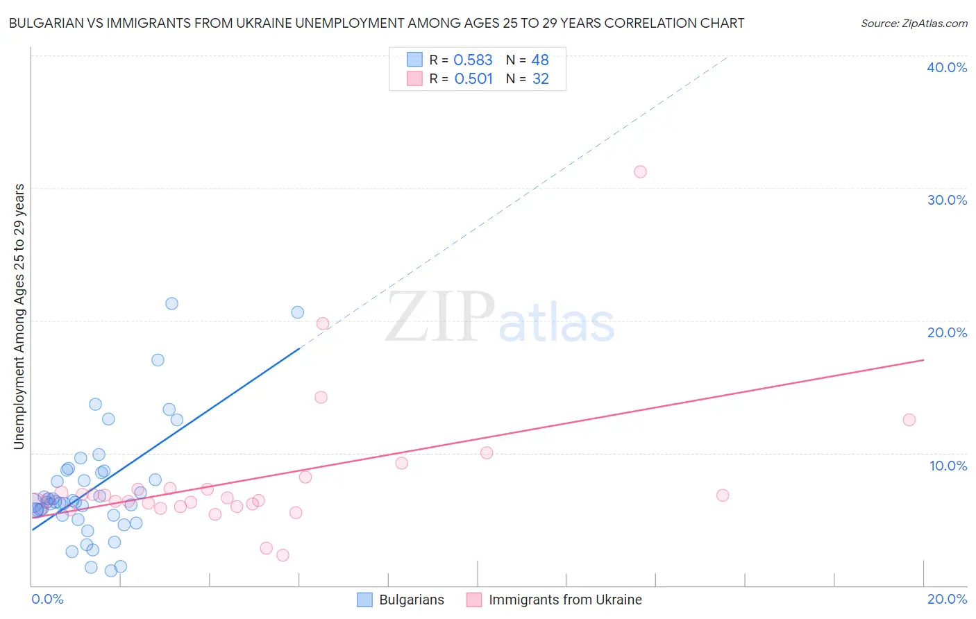 Bulgarian vs Immigrants from Ukraine Unemployment Among Ages 25 to 29 years