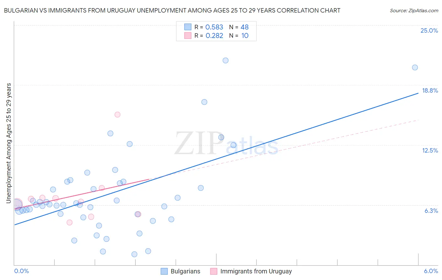 Bulgarian vs Immigrants from Uruguay Unemployment Among Ages 25 to 29 years