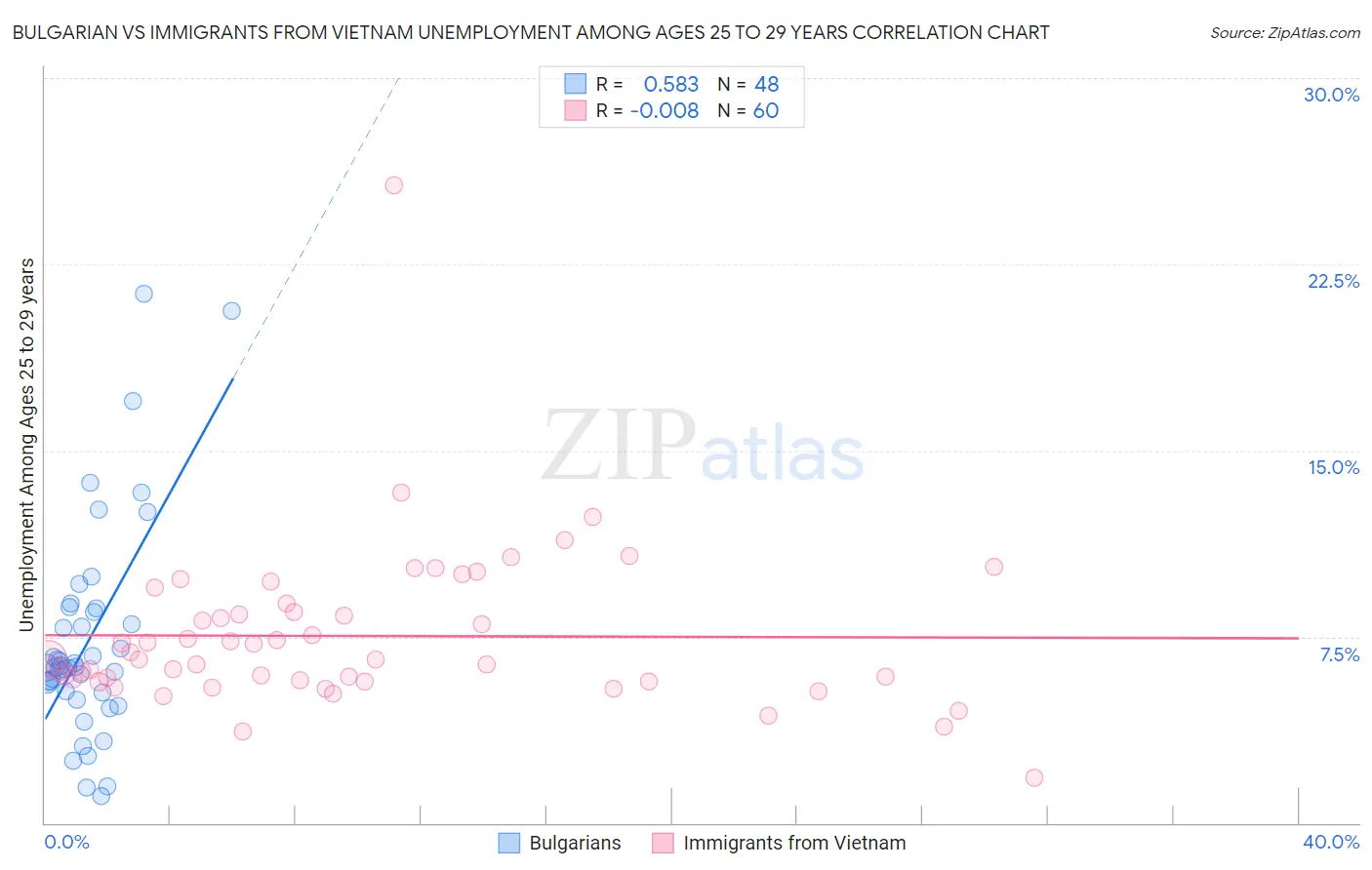 Bulgarian vs Immigrants from Vietnam Unemployment Among Ages 25 to 29 years