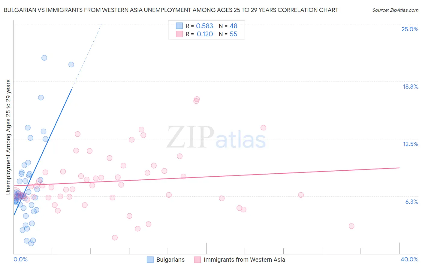 Bulgarian vs Immigrants from Western Asia Unemployment Among Ages 25 to 29 years