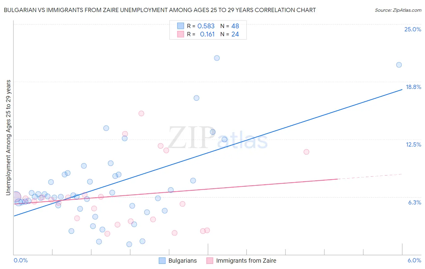 Bulgarian vs Immigrants from Zaire Unemployment Among Ages 25 to 29 years