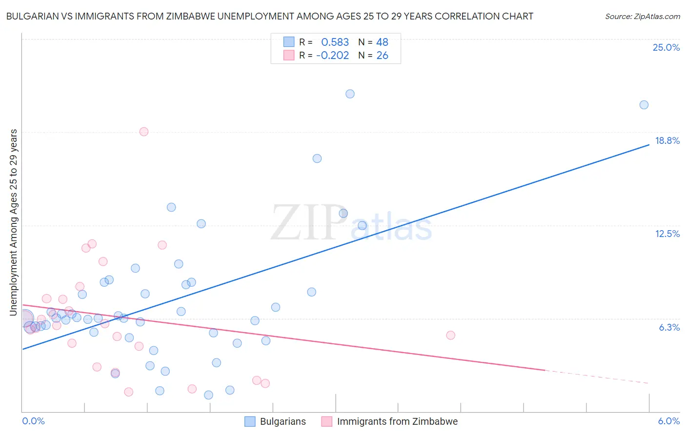 Bulgarian vs Immigrants from Zimbabwe Unemployment Among Ages 25 to 29 years