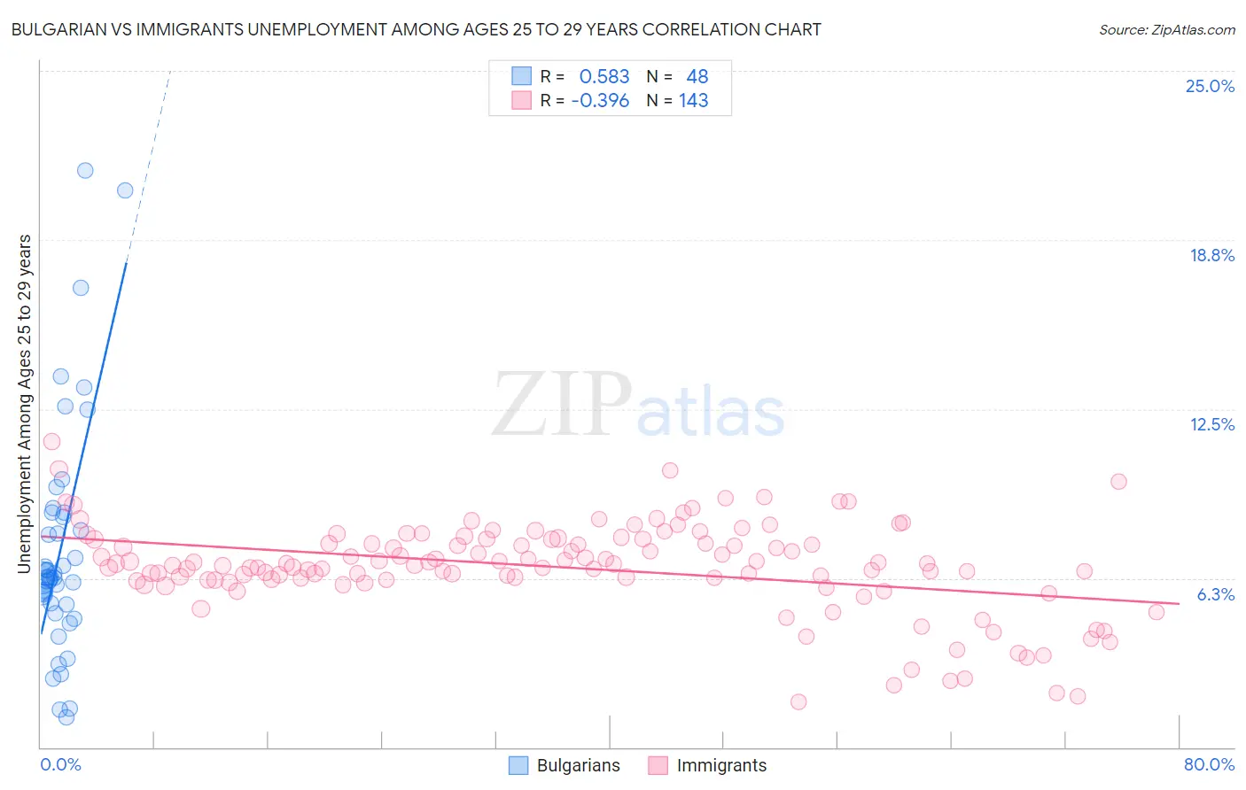 Bulgarian vs Immigrants Unemployment Among Ages 25 to 29 years