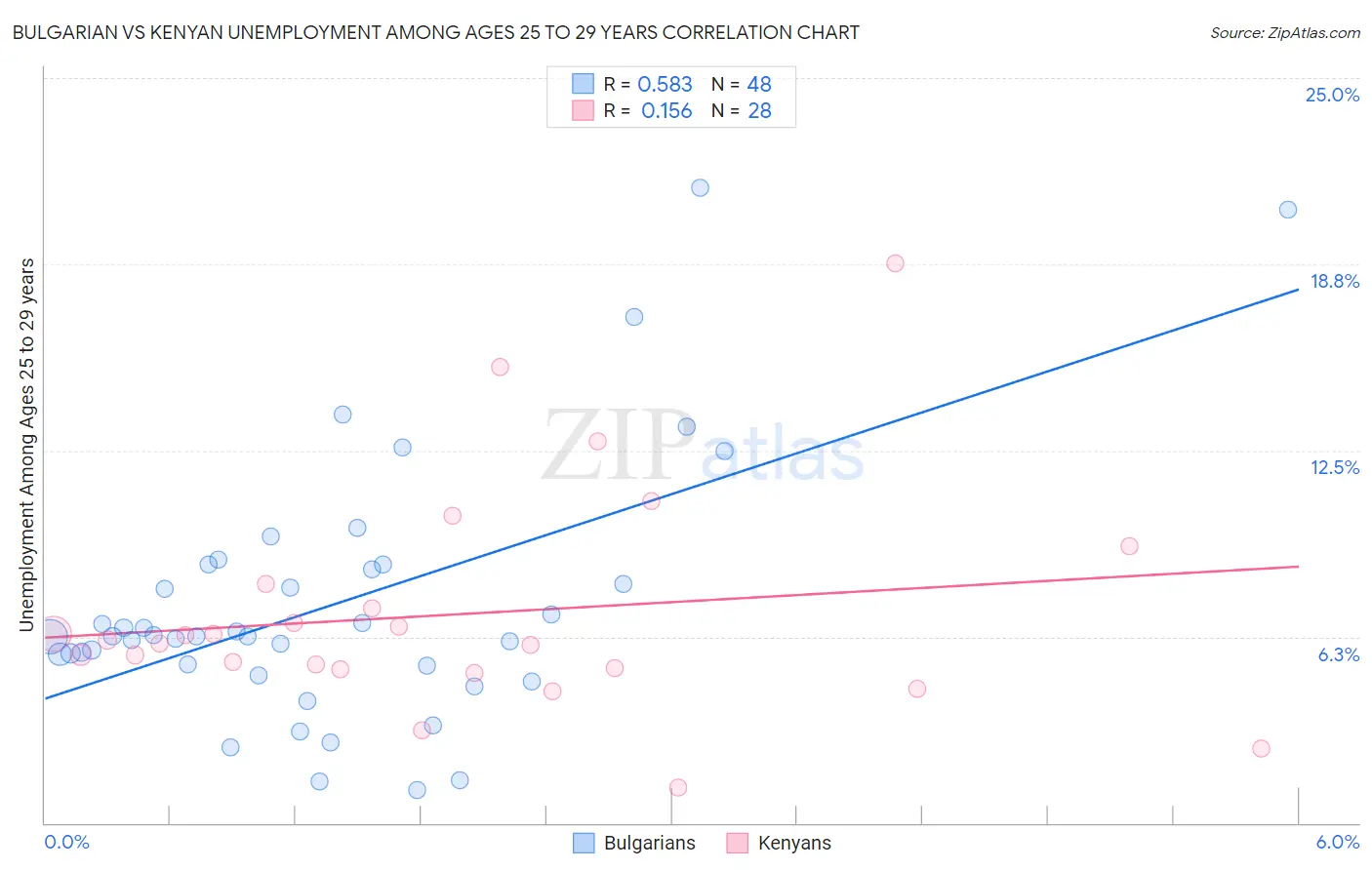 Bulgarian vs Kenyan Unemployment Among Ages 25 to 29 years