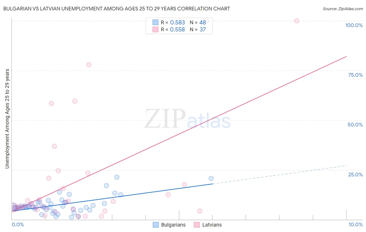 Bulgarian vs Latvian Unemployment Among Ages 25 to 29 years