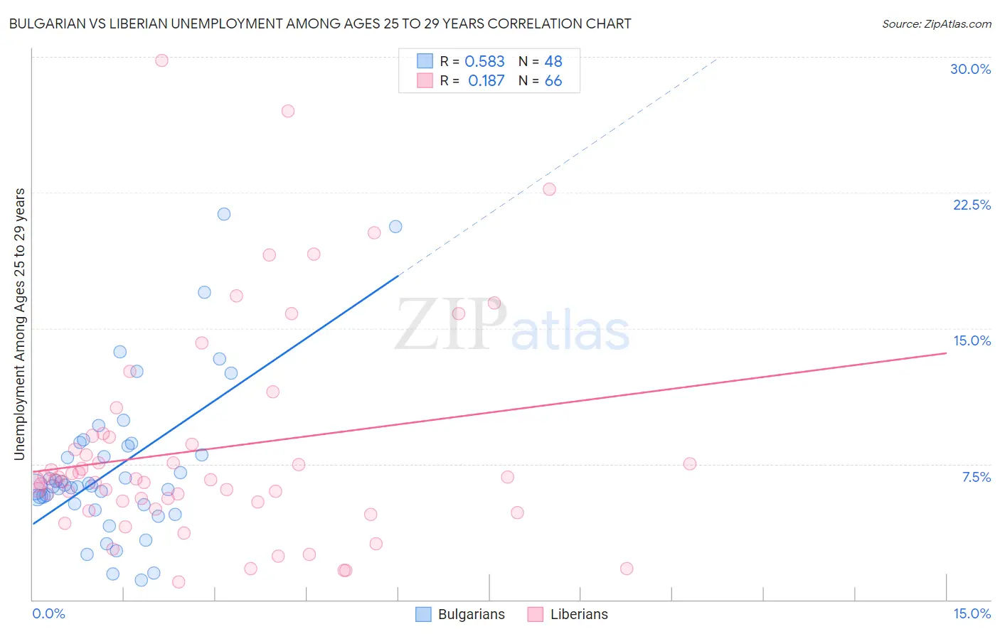 Bulgarian vs Liberian Unemployment Among Ages 25 to 29 years