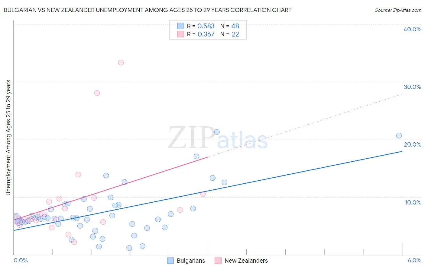 Bulgarian vs New Zealander Unemployment Among Ages 25 to 29 years