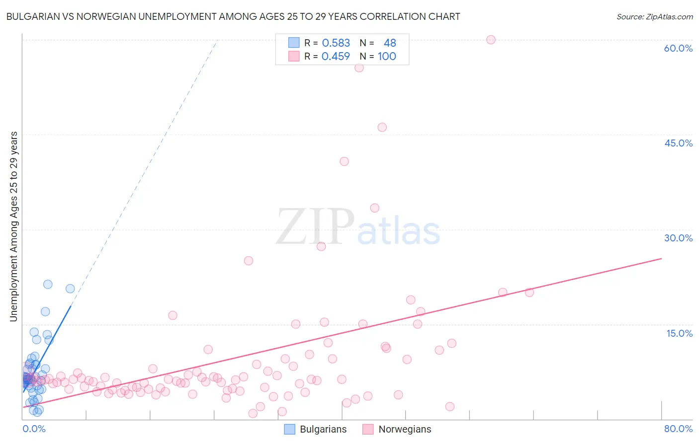 Bulgarian vs Norwegian Unemployment Among Ages 25 to 29 years