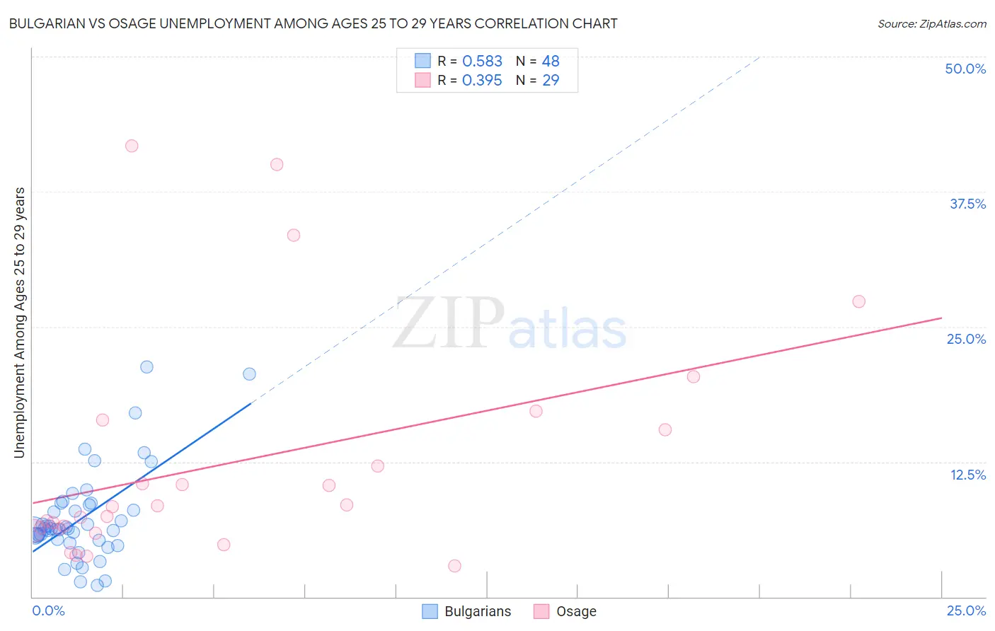 Bulgarian vs Osage Unemployment Among Ages 25 to 29 years
