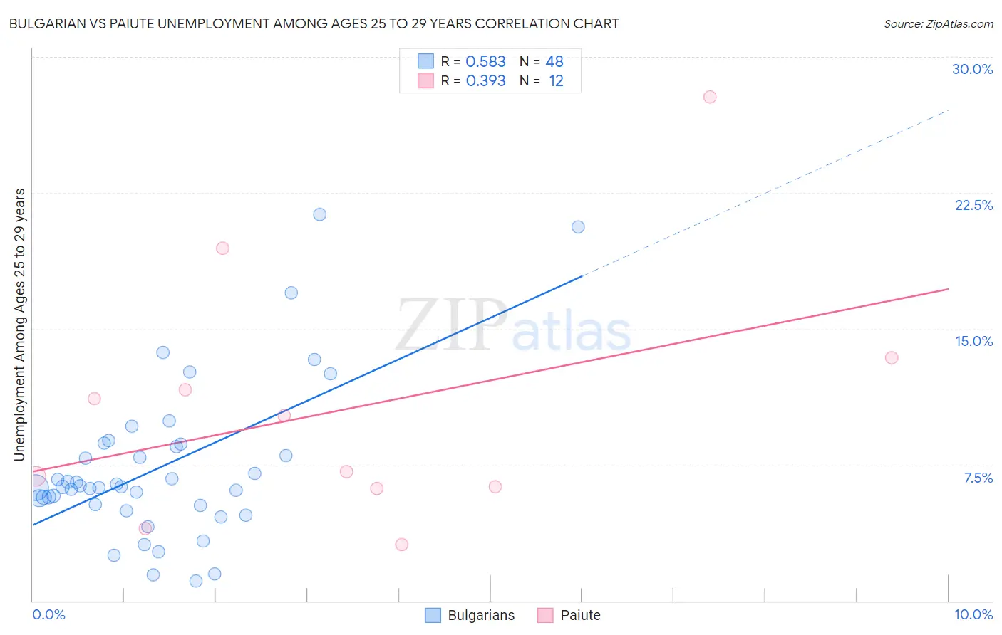 Bulgarian vs Paiute Unemployment Among Ages 25 to 29 years
