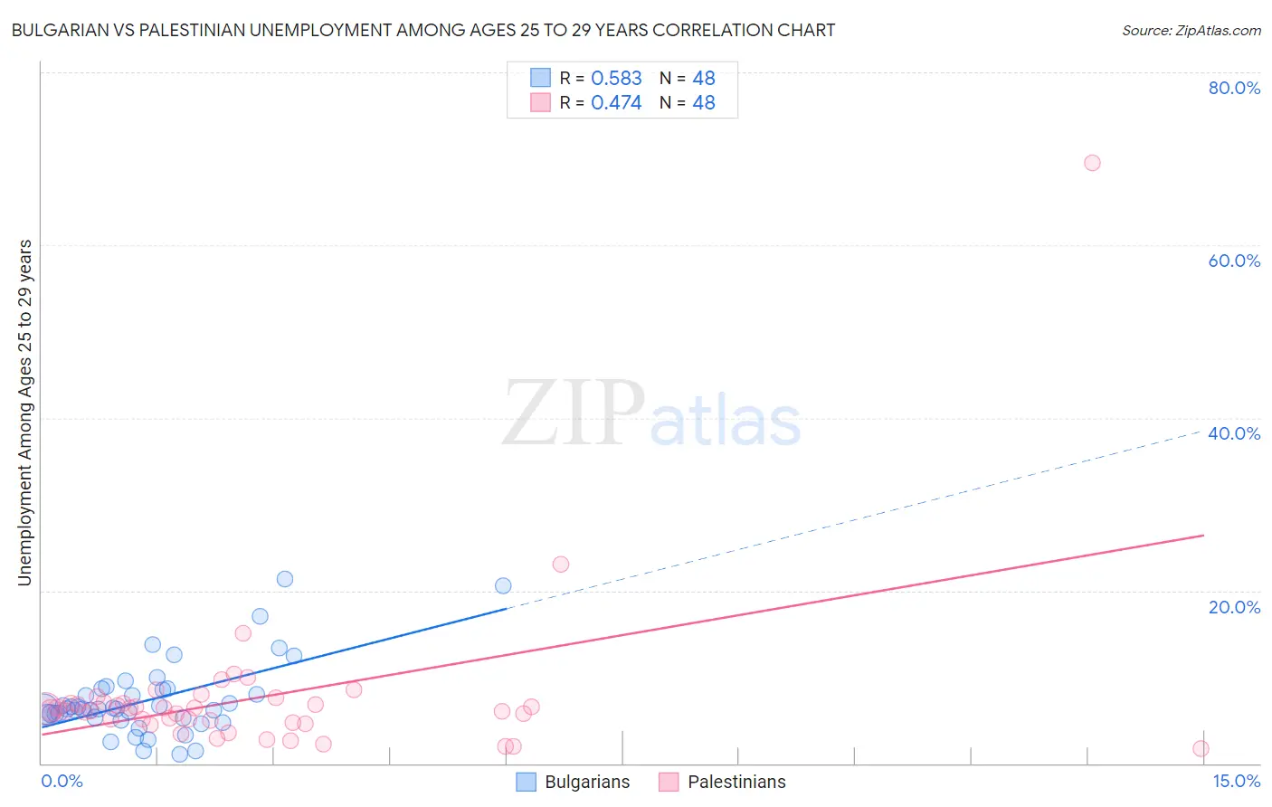 Bulgarian vs Palestinian Unemployment Among Ages 25 to 29 years