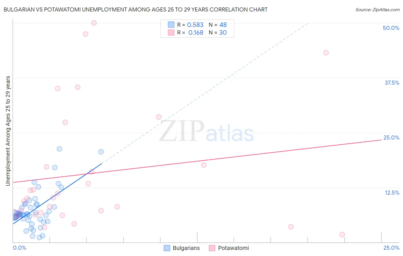 Bulgarian vs Potawatomi Unemployment Among Ages 25 to 29 years