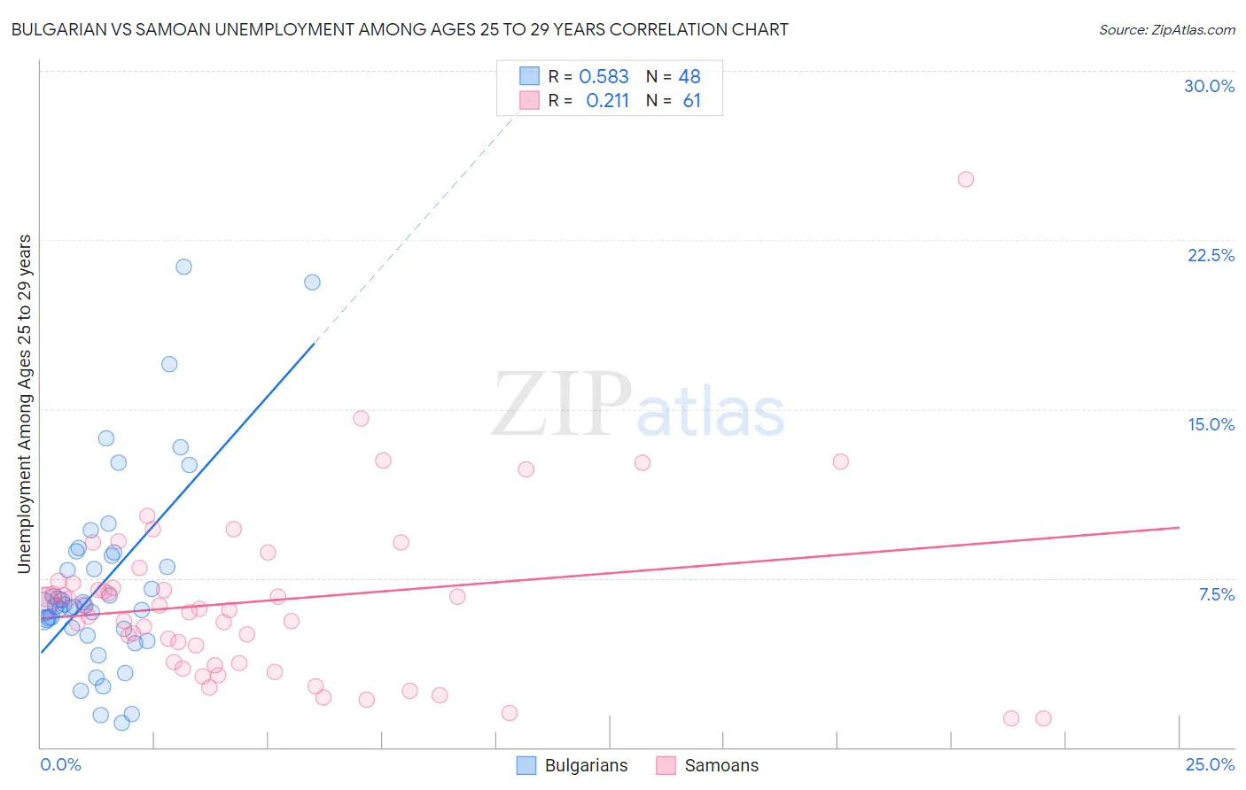 Bulgarian vs Samoan Unemployment Among Ages 25 to 29 years