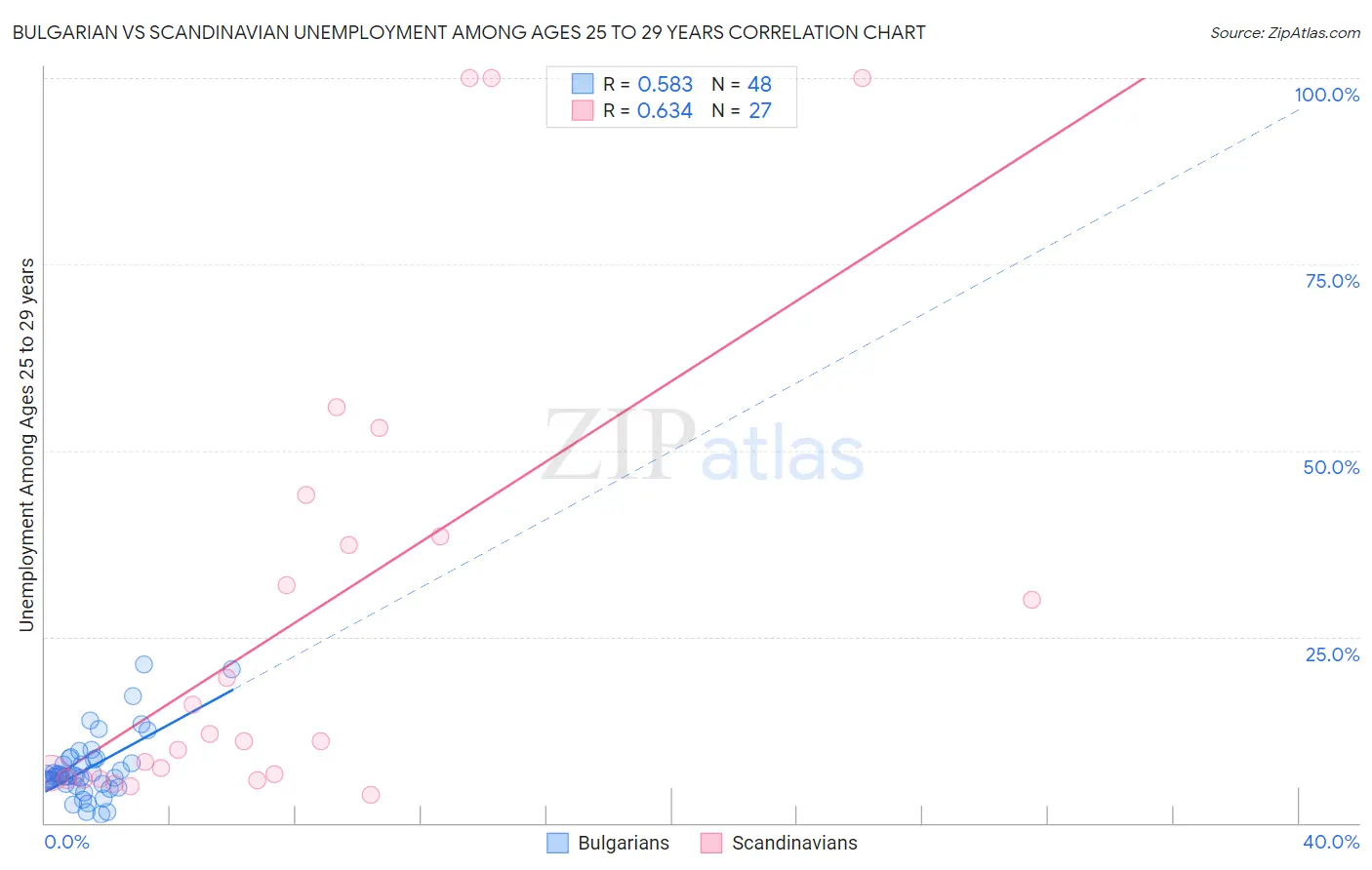 Bulgarian vs Scandinavian Unemployment Among Ages 25 to 29 years
