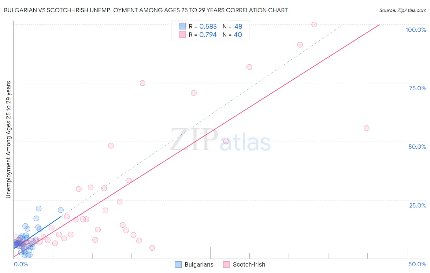 Bulgarian vs Scotch-Irish Unemployment Among Ages 25 to 29 years