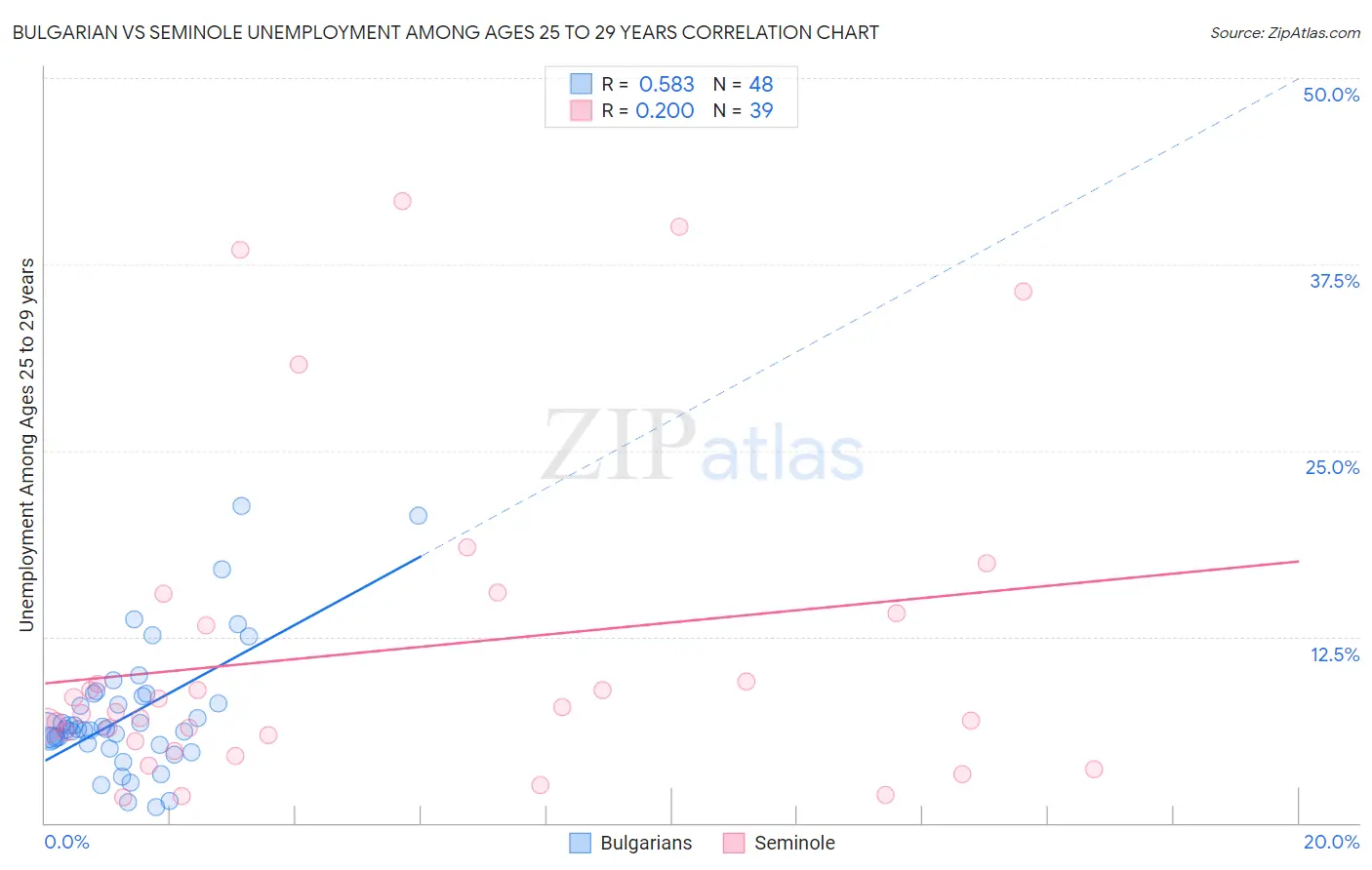 Bulgarian vs Seminole Unemployment Among Ages 25 to 29 years