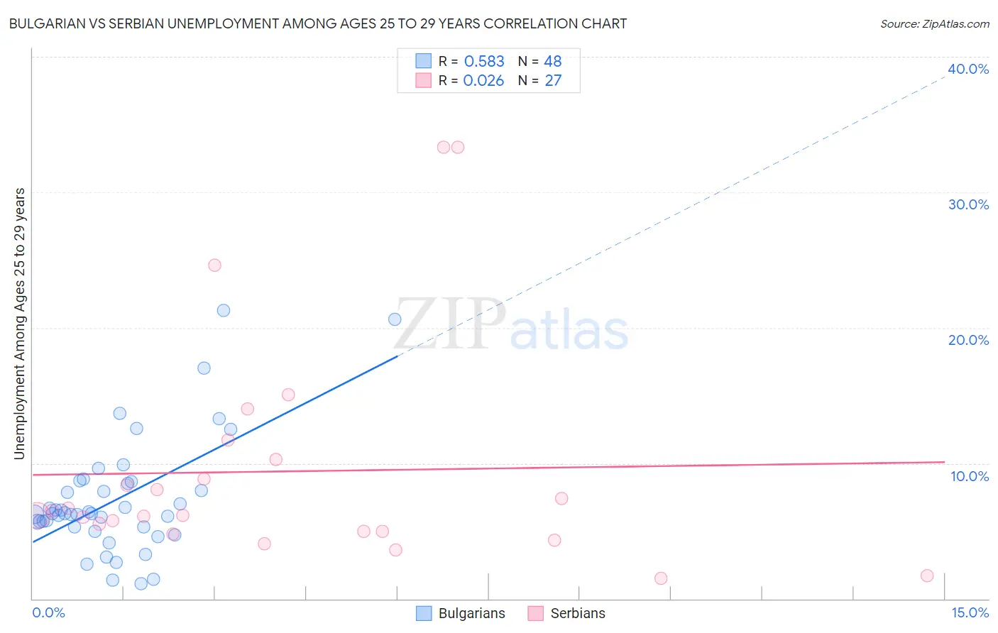 Bulgarian vs Serbian Unemployment Among Ages 25 to 29 years