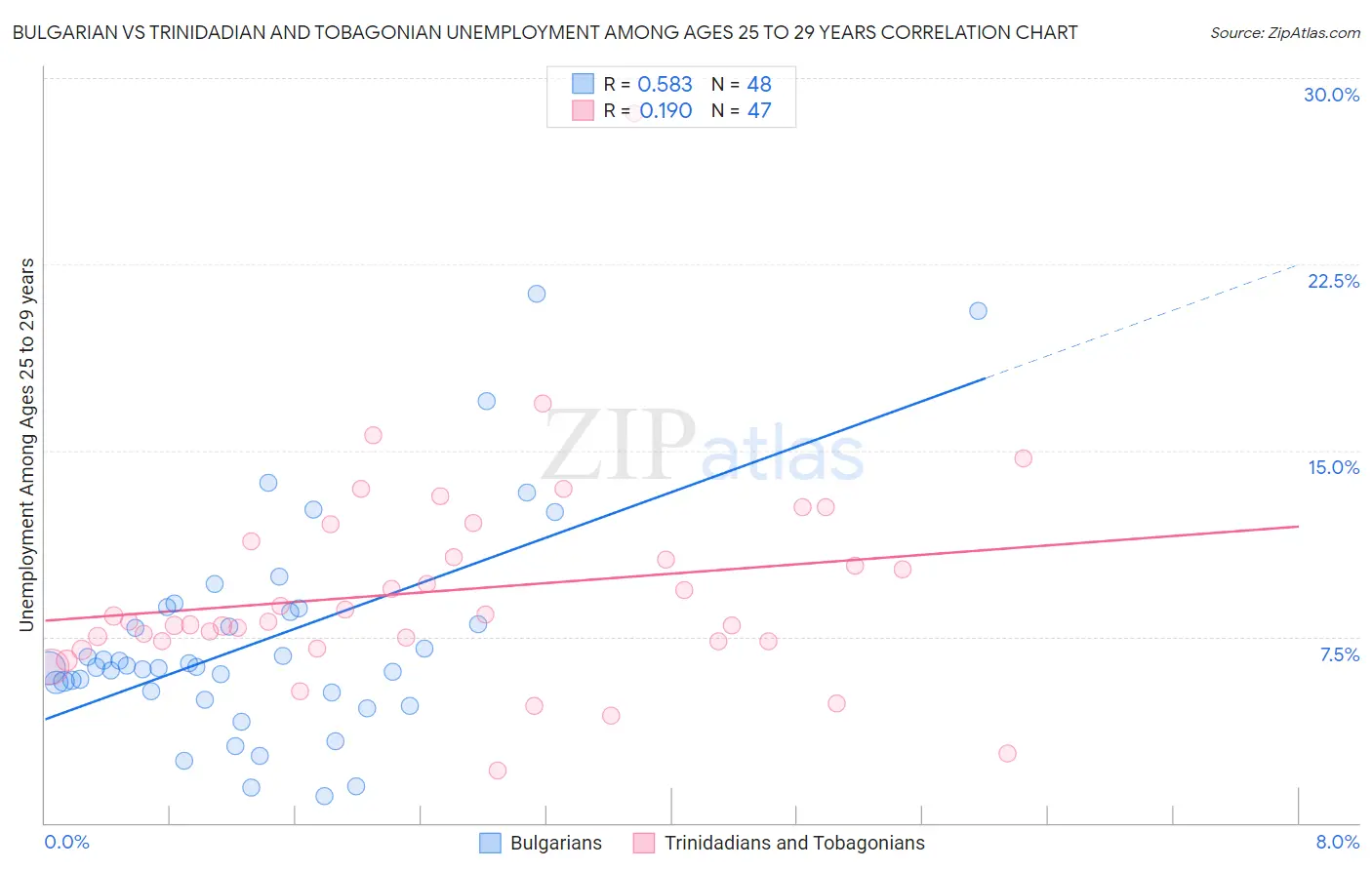 Bulgarian vs Trinidadian and Tobagonian Unemployment Among Ages 25 to 29 years