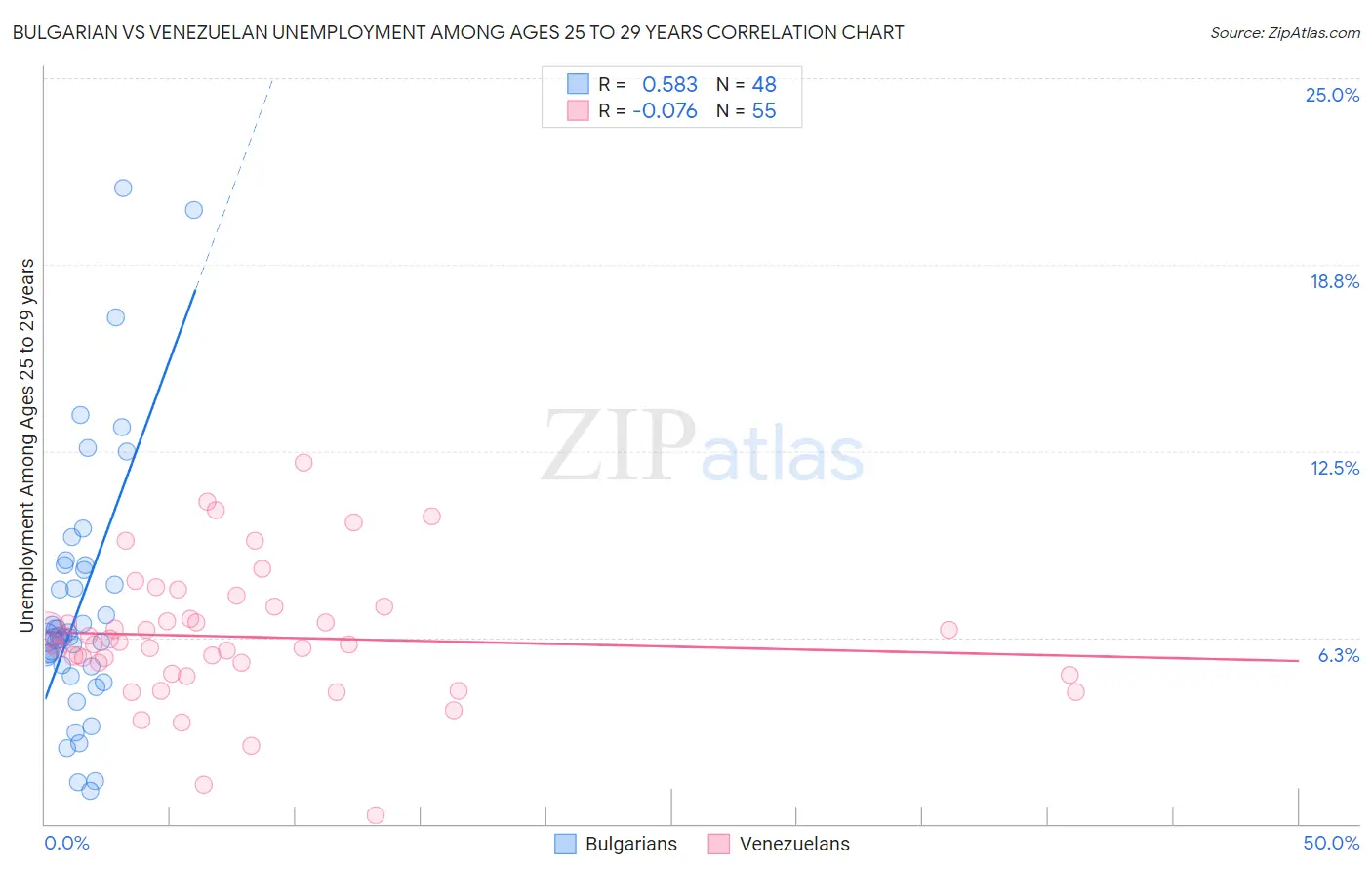 Bulgarian vs Venezuelan Unemployment Among Ages 25 to 29 years