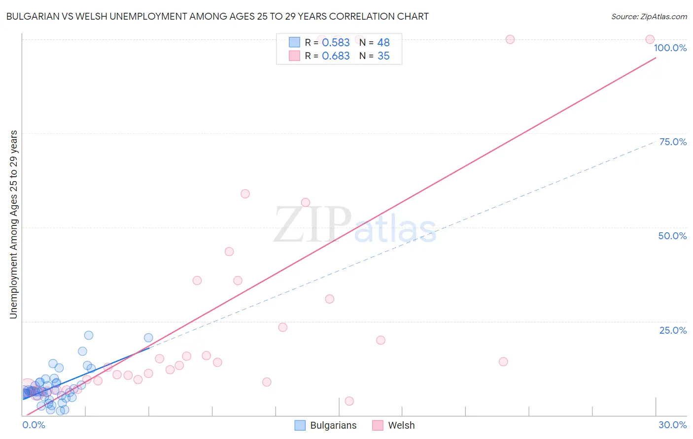 Bulgarian vs Welsh Unemployment Among Ages 25 to 29 years
