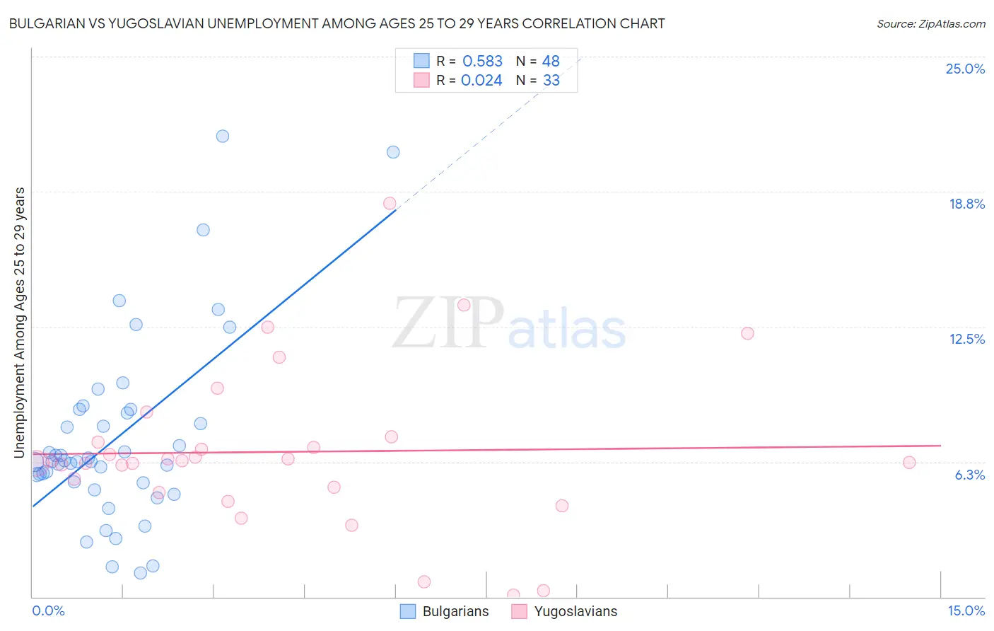 Bulgarian vs Yugoslavian Unemployment Among Ages 25 to 29 years