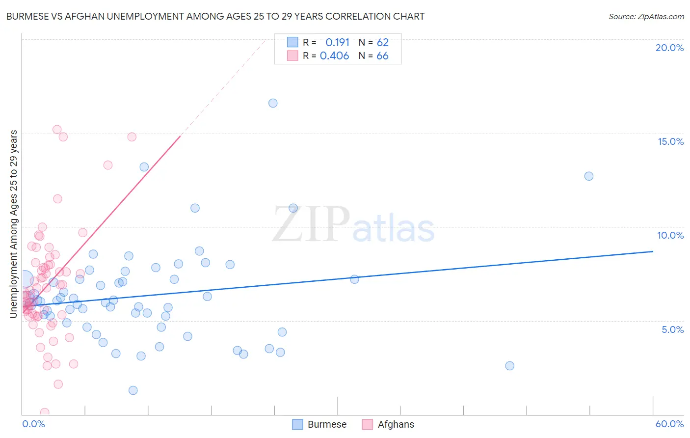 Burmese vs Afghan Unemployment Among Ages 25 to 29 years