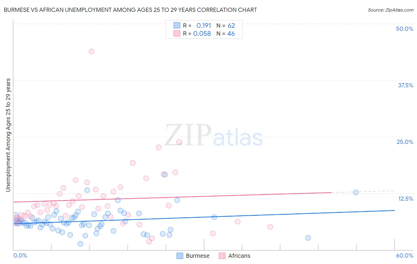 Burmese vs African Unemployment Among Ages 25 to 29 years