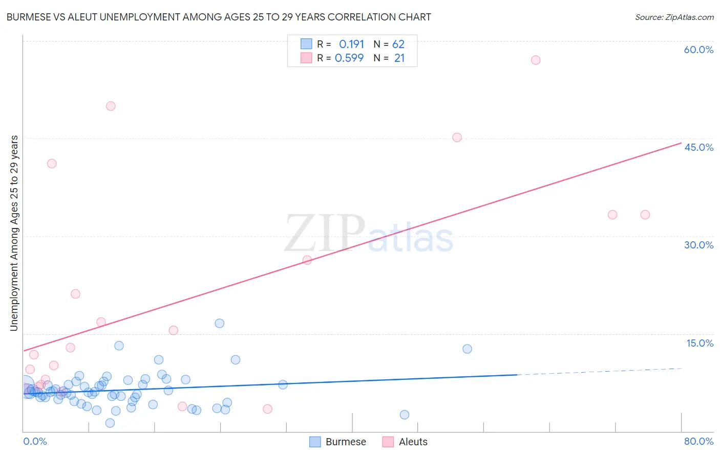 Burmese vs Aleut Unemployment Among Ages 25 to 29 years
