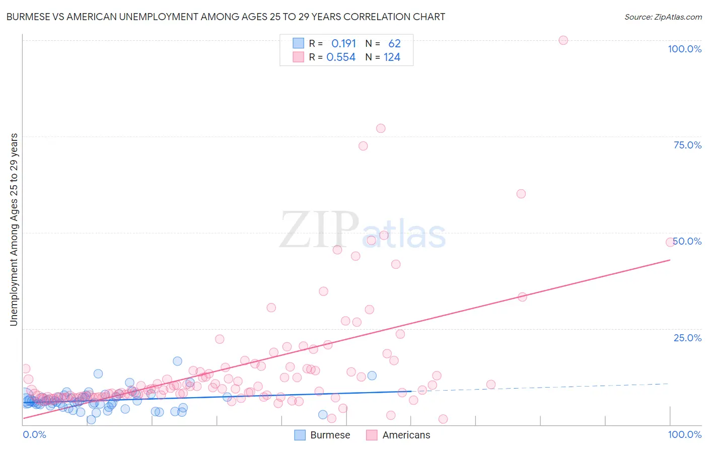 Burmese vs American Unemployment Among Ages 25 to 29 years