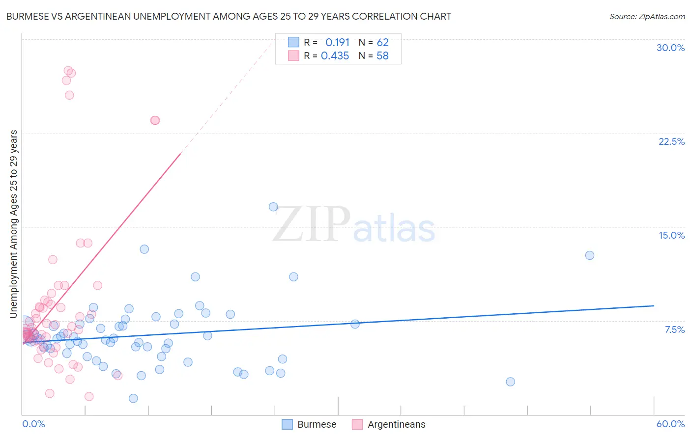 Burmese vs Argentinean Unemployment Among Ages 25 to 29 years