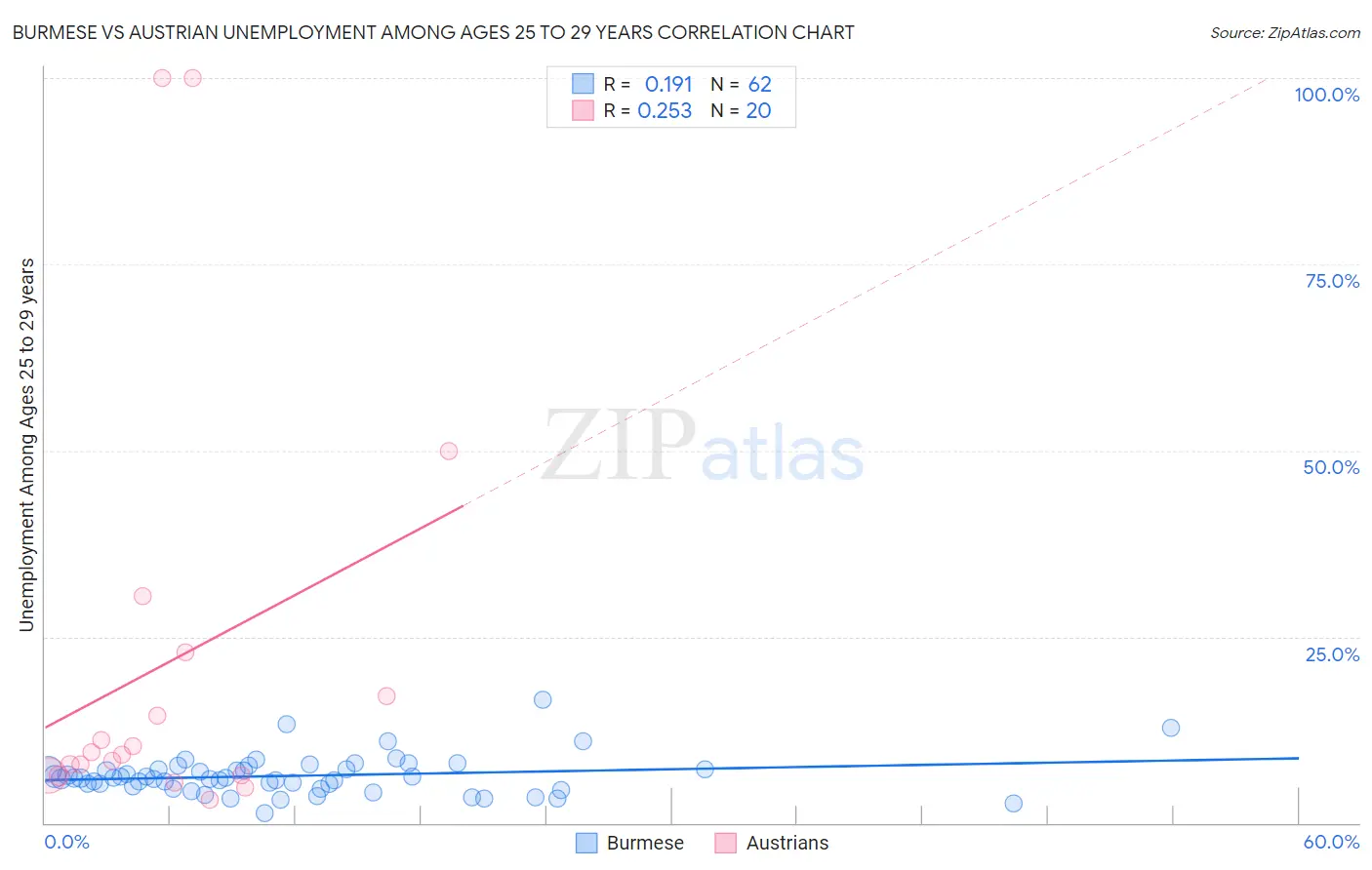 Burmese vs Austrian Unemployment Among Ages 25 to 29 years