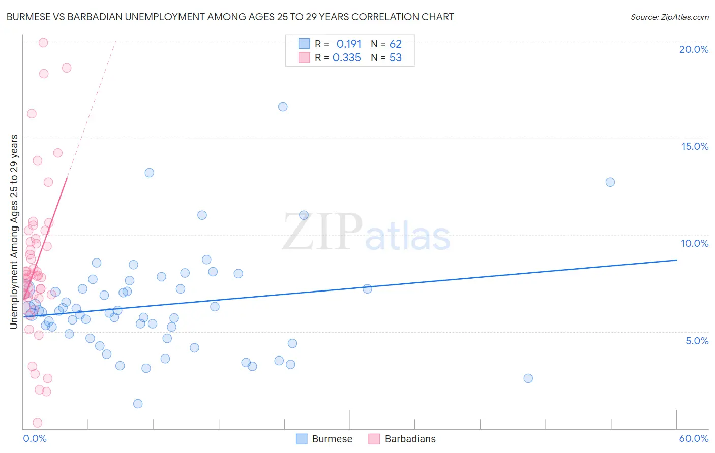 Burmese vs Barbadian Unemployment Among Ages 25 to 29 years