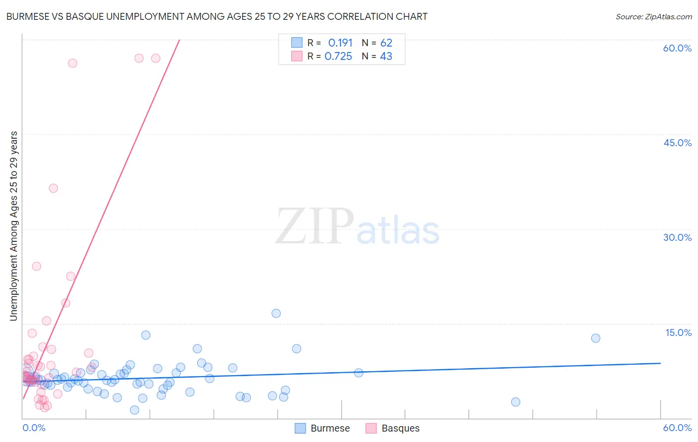 Burmese vs Basque Unemployment Among Ages 25 to 29 years