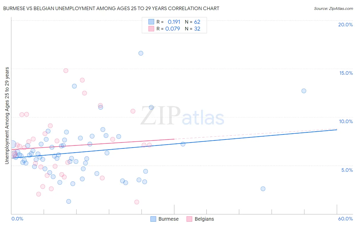 Burmese vs Belgian Unemployment Among Ages 25 to 29 years