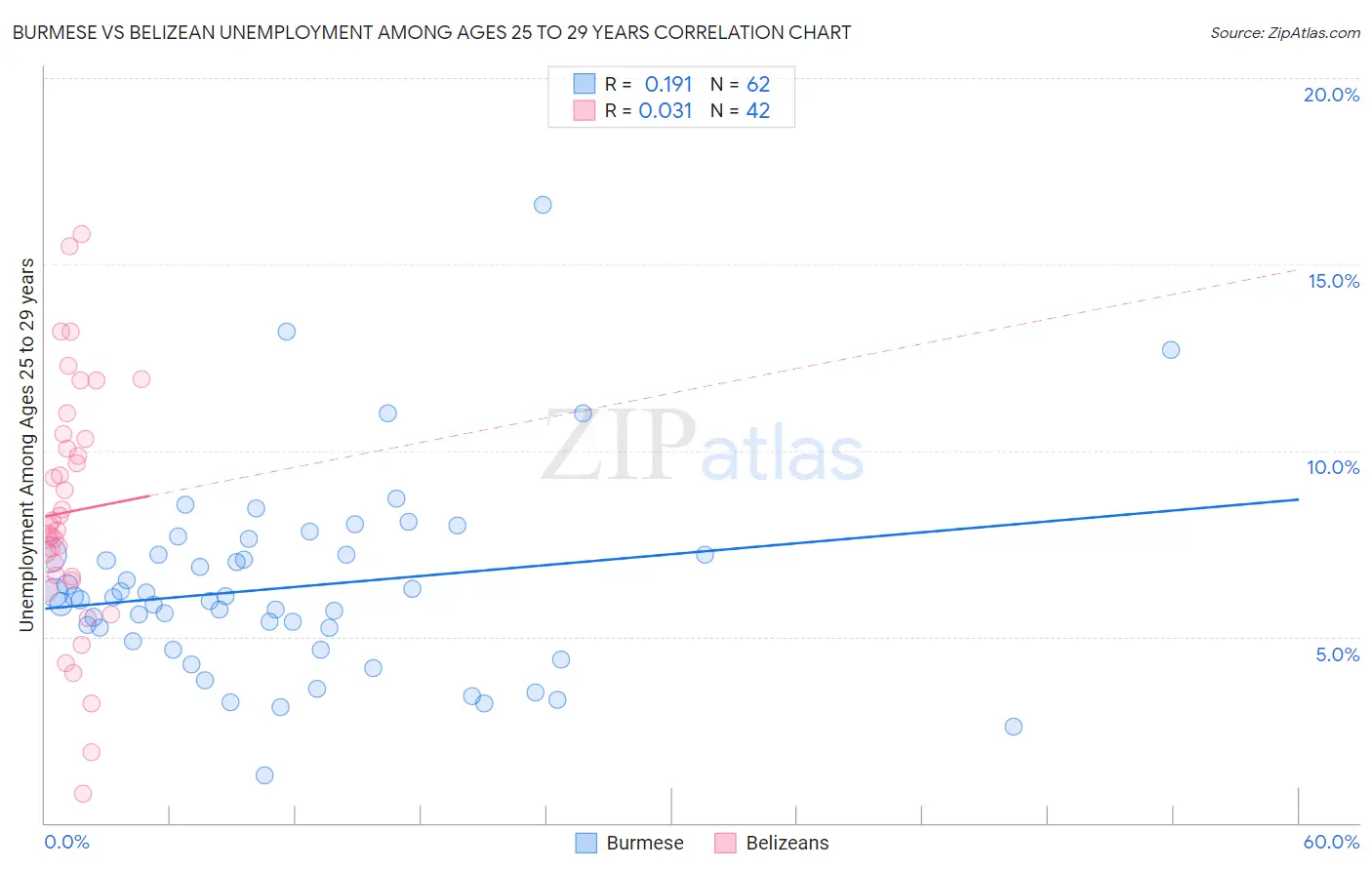 Burmese vs Belizean Unemployment Among Ages 25 to 29 years