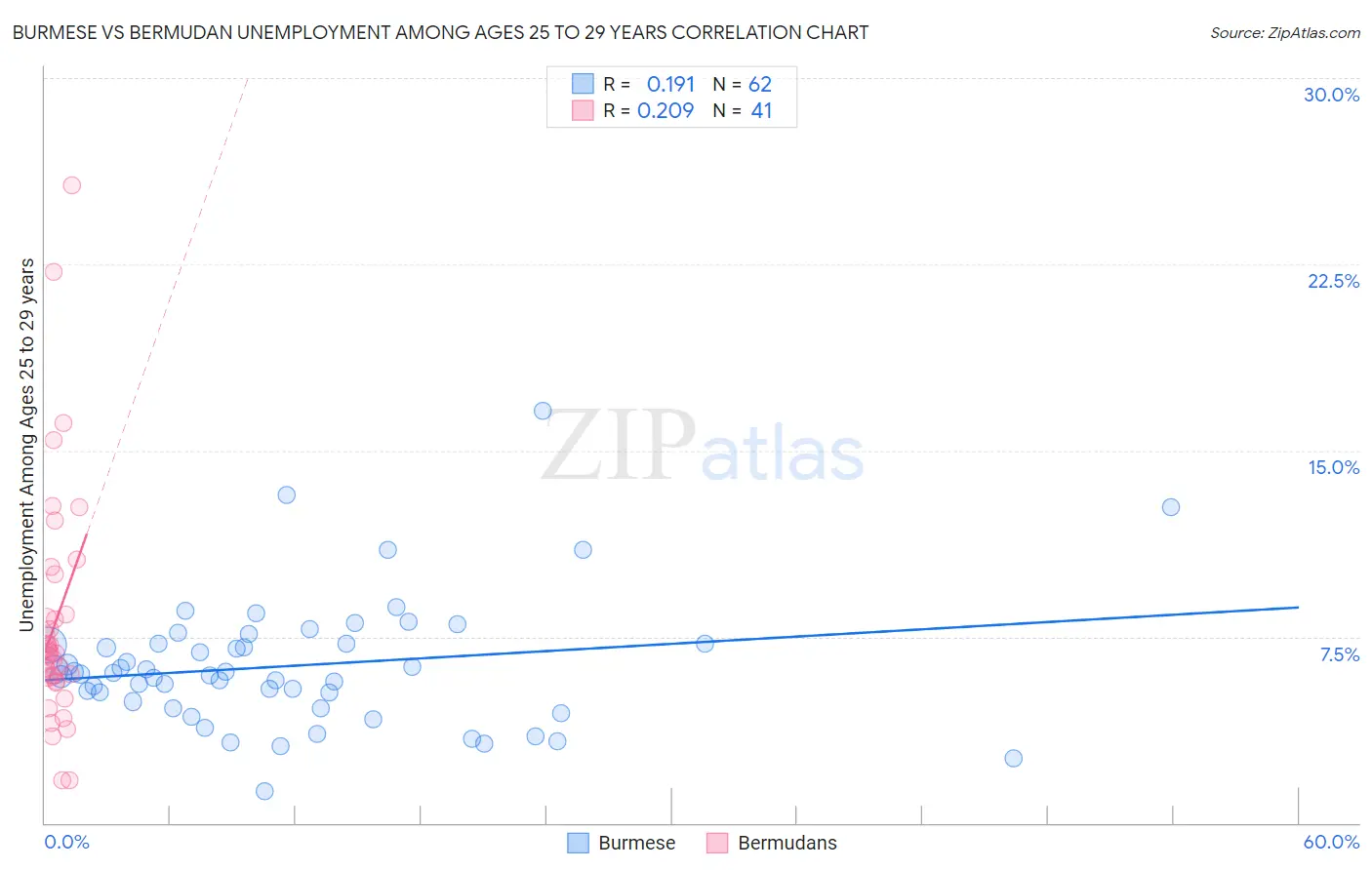 Burmese vs Bermudan Unemployment Among Ages 25 to 29 years